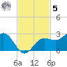 Gandy Bridge tide chart for Wednesday, November 5, 2025