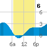 Gandy Bridge tide chart for Thursday, November 6, 2025
