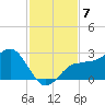 Gandy Bridge tide chart for Friday, November 7, 2025