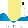 Gandy Bridge tide chart for Saturday, November 8, 2025