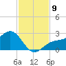 Gandy Bridge tide chart for Sunday, November 9, 2025