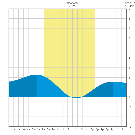 Gandy Bridge tide chart for Wednesday, December 10, 2025