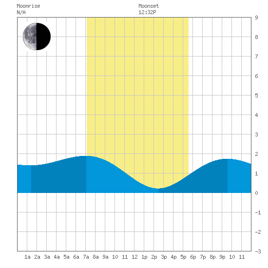 Gandy Bridge tide chart for Thursday, December 11, 2025