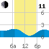 Gandy Bridge tide chart for Thursday, December 11, 2025