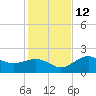 Gandy Bridge tide chart for Friday, December 12, 2025