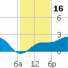 Gandy Bridge tide chart for Tuesday, December 16, 2025