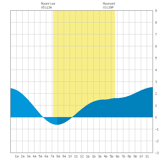 Gandy Bridge tide chart for Wednesday, December 17, 2025
