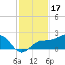 Gandy Bridge tide chart for Wednesday, December 17, 2025