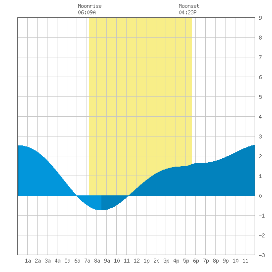 Gandy Bridge tide chart for Thursday, December 18, 2025