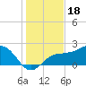 Gandy Bridge tide chart for Thursday, December 18, 2025