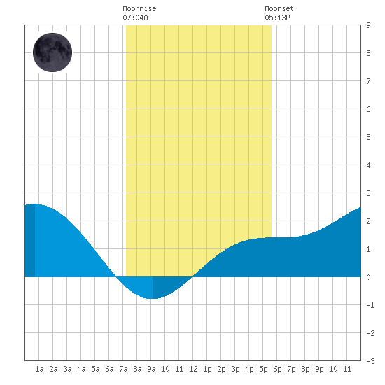 Gandy Bridge tide chart for Friday, December 19, 2025