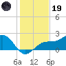 Gandy Bridge tide chart for Friday, December 19, 2025
