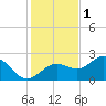 Gandy Bridge tide chart for Monday, December 1, 2025
