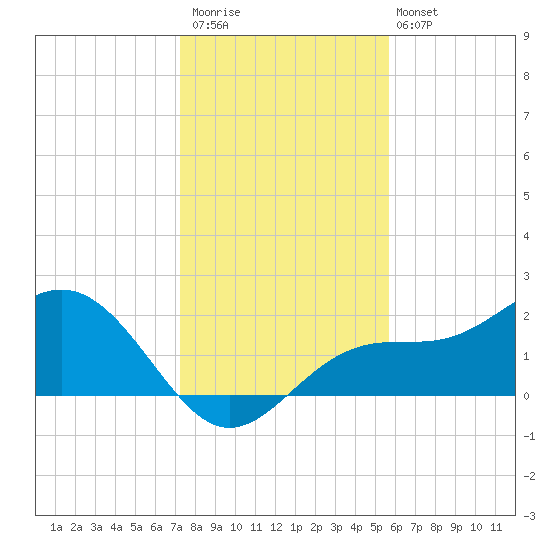 Gandy Bridge tide chart for Saturday, December 20, 2025