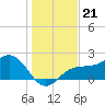 Gandy Bridge tide chart for Sunday, December 21, 2025