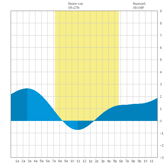 Gandy Bridge tide chart for Monday, December 22, 2025