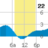 Gandy Bridge tide chart for Monday, December 22, 2025