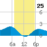 Gandy Bridge tide chart for Thursday, December 25, 2025