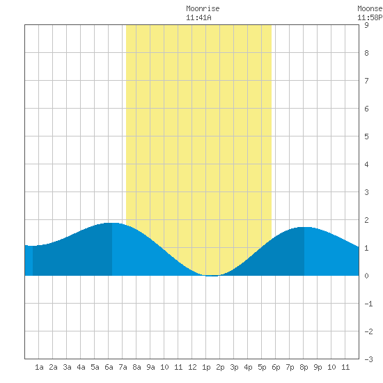 Gandy Bridge tide chart for Friday, December 26, 2025