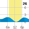 Gandy Bridge tide chart for Friday, December 26, 2025