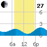 Gandy Bridge tide chart for Saturday, December 27, 2025