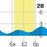 Gandy Bridge tide chart for Sunday, December 28, 2025