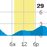 Gandy Bridge tide chart for Monday, December 29, 2025