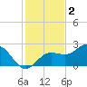 Gandy Bridge tide chart for Tuesday, December 2, 2025