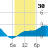 Gandy Bridge tide chart for Tuesday, December 30, 2025