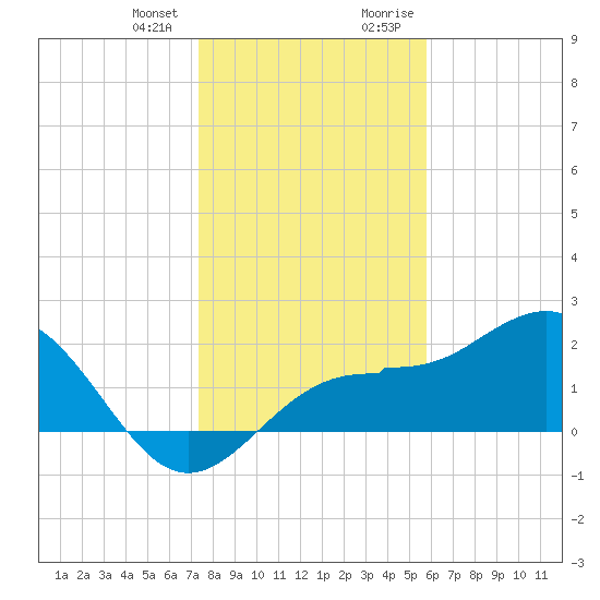 Gandy Bridge tide chart for Wednesday, December 31, 2025