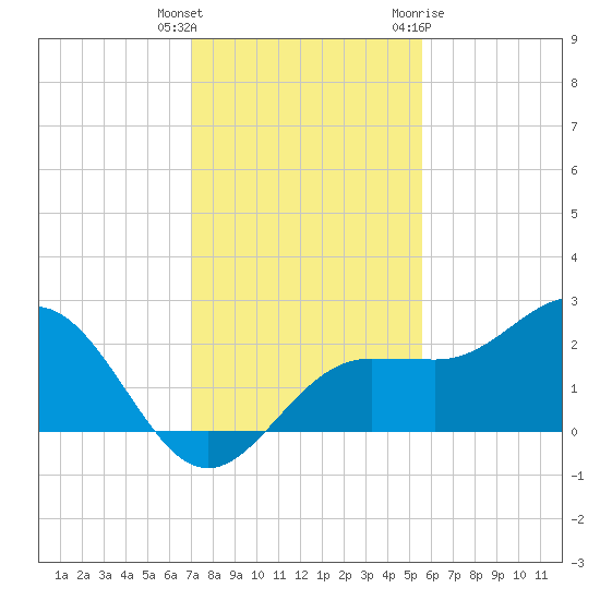 Gandy Bridge tide chart for Wednesday, December 3, 2025