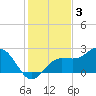Gandy Bridge tide chart for Wednesday, December 3, 2025