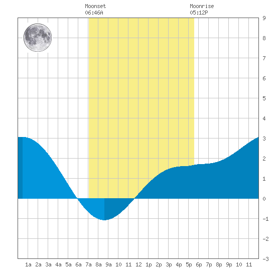 Gandy Bridge tide chart for Thursday, December 4, 2025