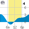 Gandy Bridge tide chart for Thursday, December 4, 2025