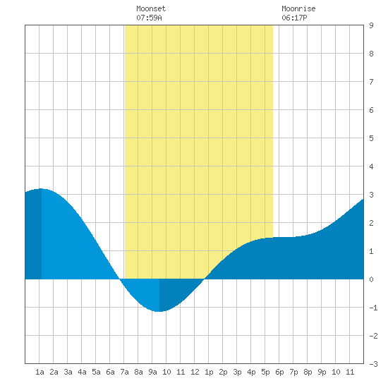 Gandy Bridge tide chart for Friday, December 5, 2025