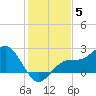 Gandy Bridge tide chart for Friday, December 5, 2025