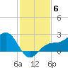 Gandy Bridge tide chart for Saturday, December 6, 2025