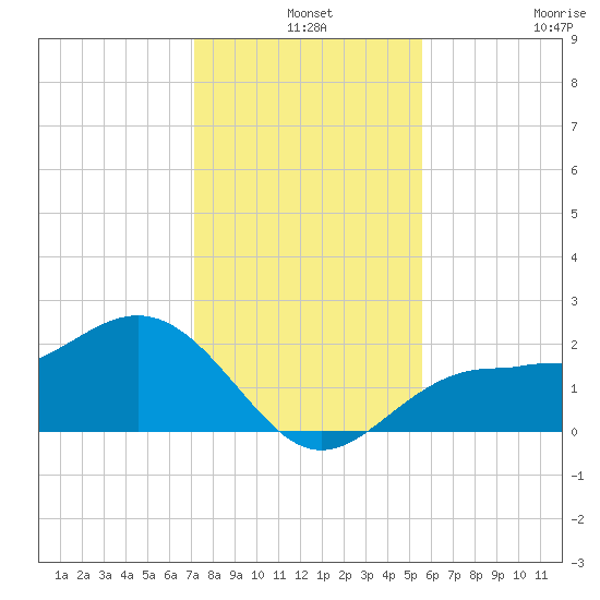 Gandy Bridge tide chart for Tuesday, December 9, 2025