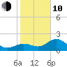 Gandy Bridge tide chart for Saturday, January 10, 2026