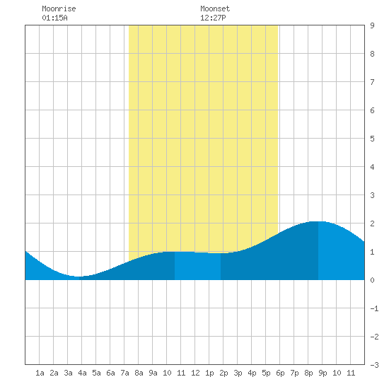 Gandy Bridge tide chart for Sunday, January 11, 2026