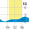Gandy Bridge tide chart for Sunday, January 11, 2026