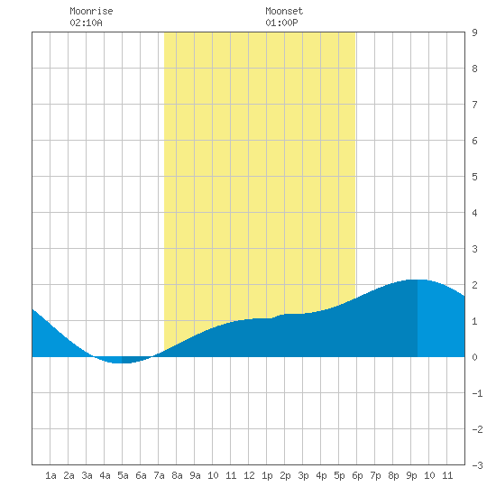 Gandy Bridge tide chart for Monday, January 12, 2026