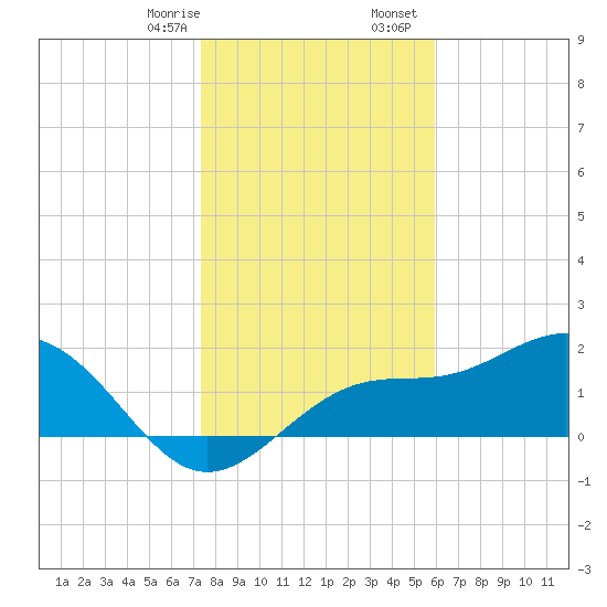 Gandy Bridge tide chart for Thursday, January 15, 2026