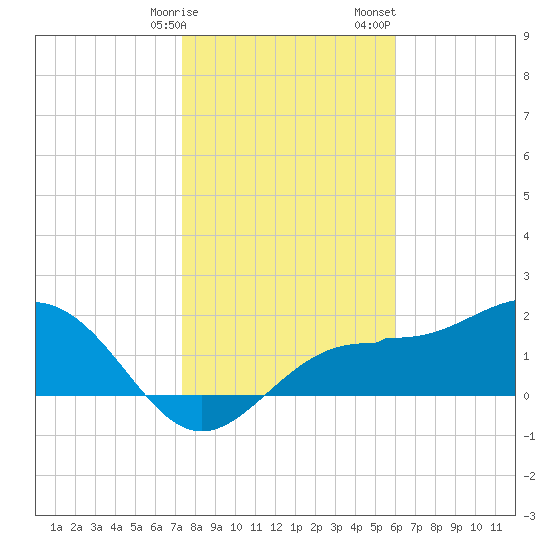 Gandy Bridge tide chart for Friday, January 16, 2026