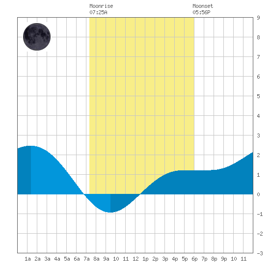 Gandy Bridge tide chart for Sunday, January 18, 2026
