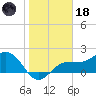 Gandy Bridge tide chart for Sunday, January 18, 2026