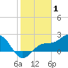 Gandy Bridge tide chart for Thursday, January 1, 2026