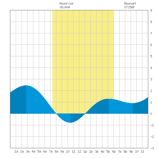 Gandy Bridge tide chart for Tuesday, January 20, 2026