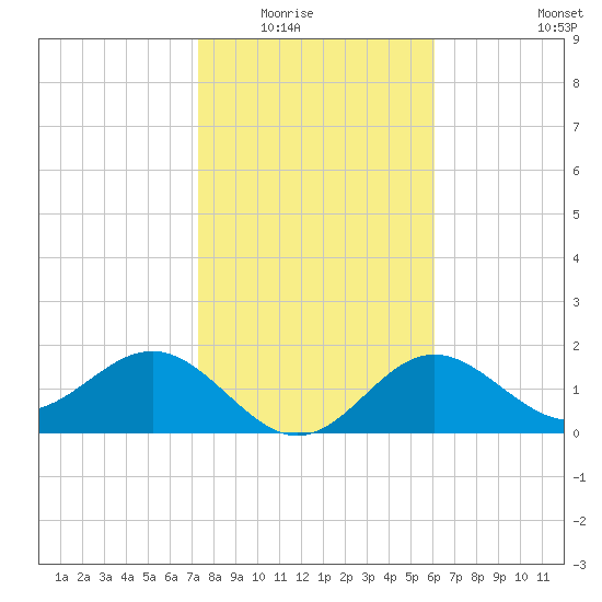 Gandy Bridge tide chart for Friday, January 23, 2026