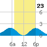 Gandy Bridge tide chart for Friday, January 23, 2026